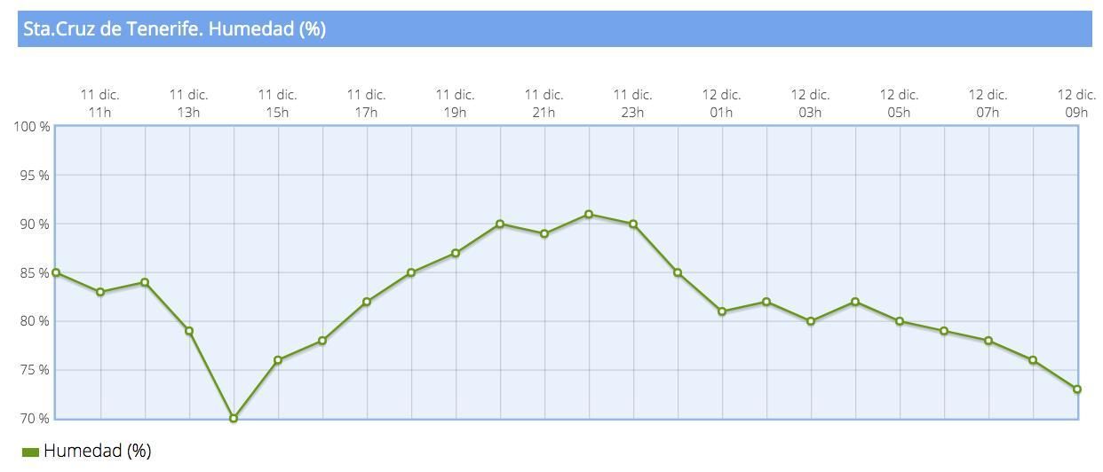 Gráfica que muestra la humedad registrada en Santa Cruz de Tenerife los días 11 y 12 de diciembre