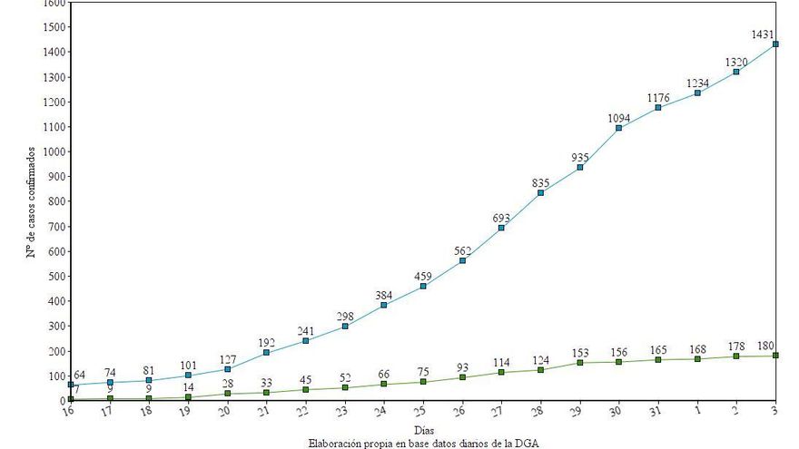 Evolución del nº de ingresos hospitalarios y nº de pacientes que han requerido UCI.