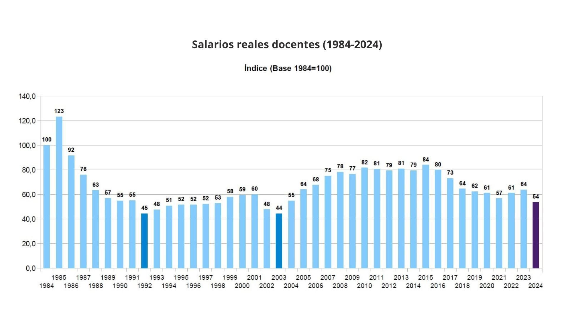 Las políticas de privilegiar la inversión educativa aplicadas a partir de  2003 y, en particular, la implementación de la Ley de Financiamiento Educativo permitieron una fuerte recuperación de los sueldos