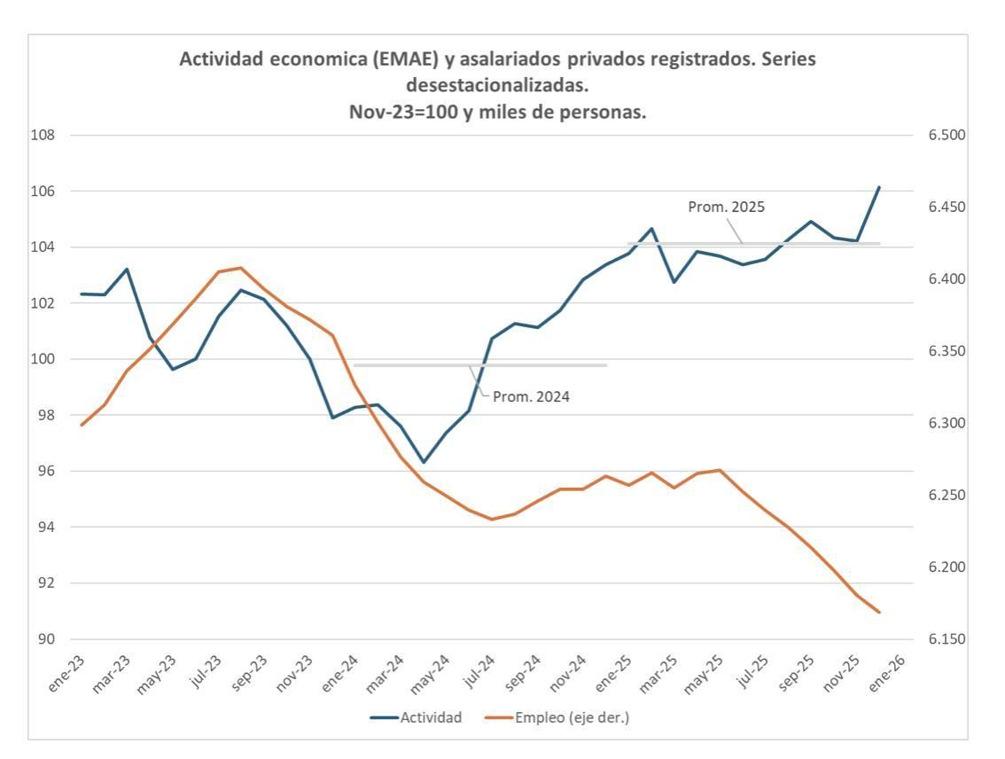 Actividad económica.