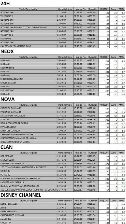 Top 5 cadenas TDT lunes 21 agosto