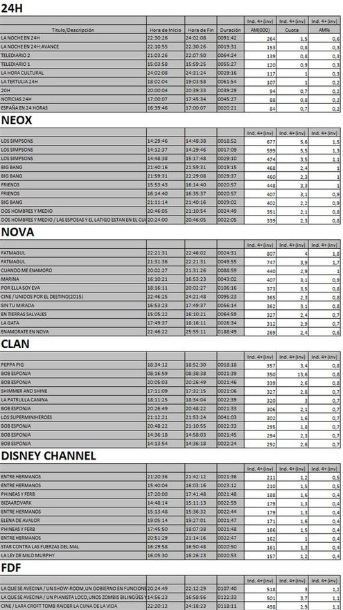 Top 10 cadenas TDT 20 de marzo de 2018