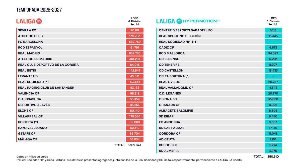 Límite salarial de los equipos de Primera y Segunda División