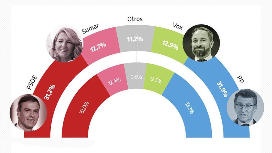 El PP cae tras el 23J y el PSOE tiene opciones de pelear por el primer puesto