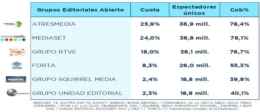 Grupos televisivos en abierto en octubre de 2025