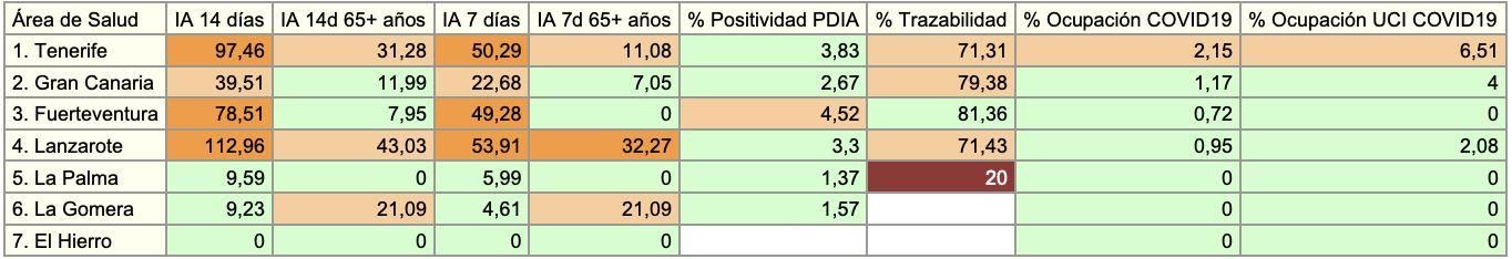 Indicadores epidemiológicos en Tenerife