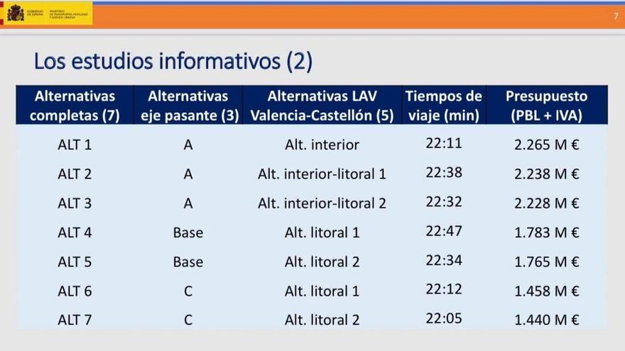 Coste de las diferentes alternativas del túnel pasante y doble plataforma.