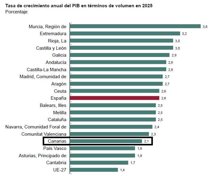 Fuente: Contabilidad Regional de España (2023-25), INE.