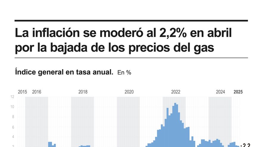 El INE confirma que la inflación avanzó un 2,2 % en abril y los alimentos se moderaron al 2 %