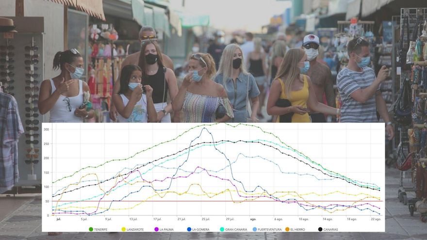 La incidencia de COVID-19 en Canarias sigue cayendo, mientras la presión hospitalaria persiste
