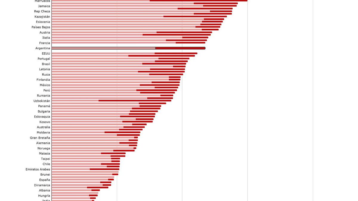 Porcentaje de directores que consideran que el ausentismo estudiantil es un problema moderado y serio que limita el aprendizaje en los cursos donde se aplican las pruebas PISA. Por país. Año 2022.