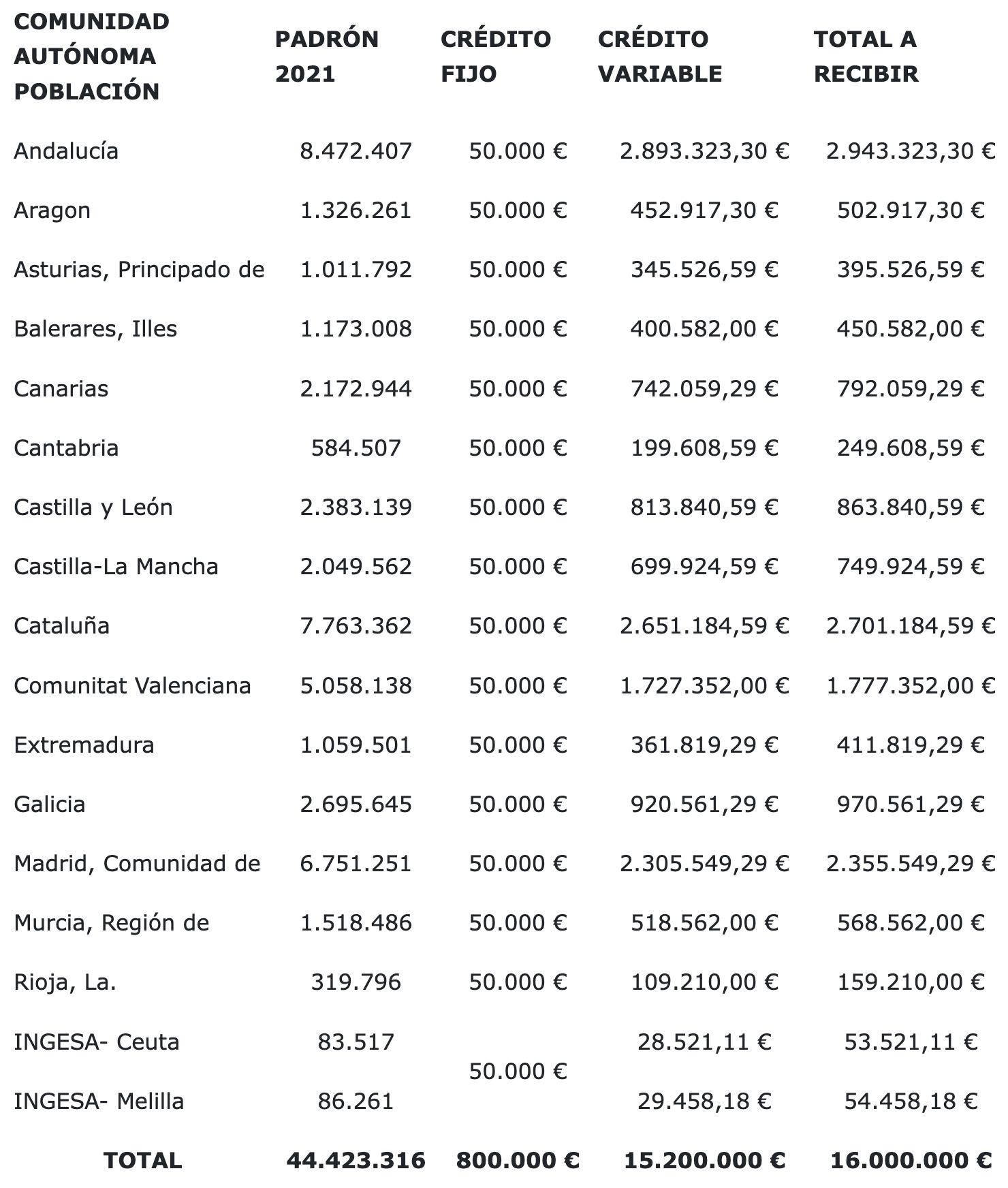 Fondos para la salud mental, por comunidades 
