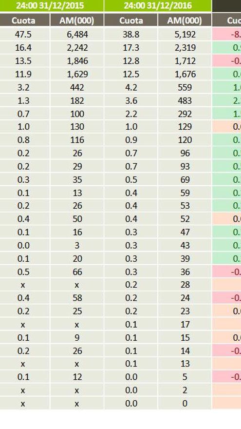 Audiencias minuto exacto uvas 2016 en todas las cadenas