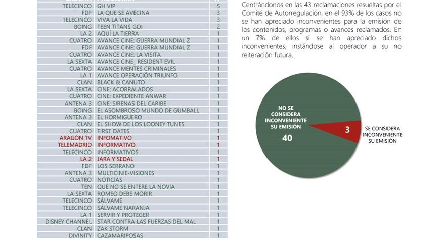 Ranking de programas con más quejas de 2018