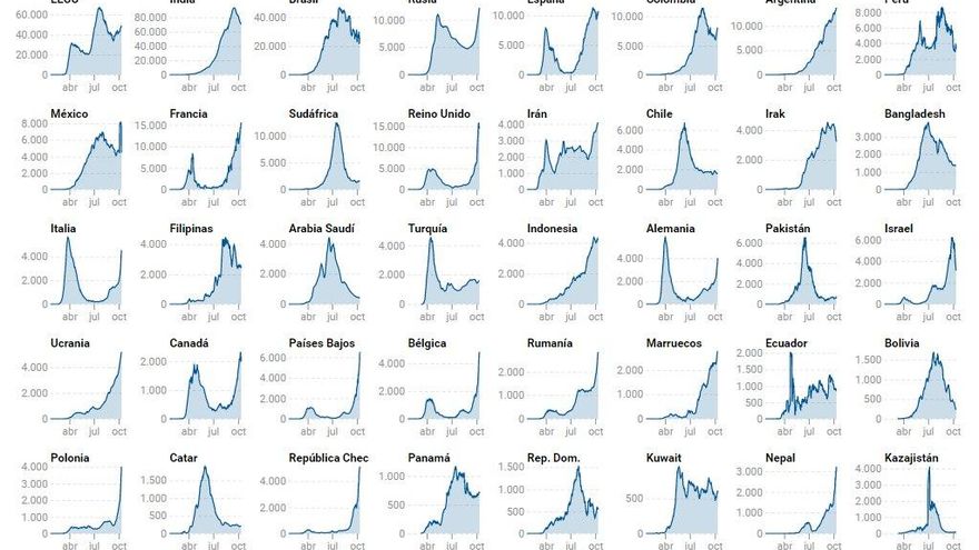Curva de contagios en los países más afectados