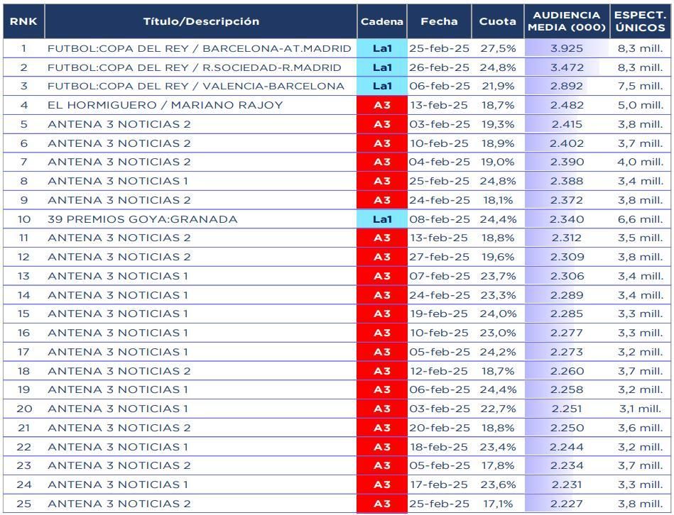 Emisiones más vistas de febrero de 2025