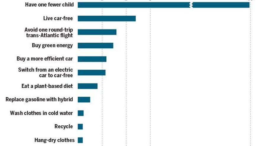 Impacto en toneladas de CO2 de las distintas acciones