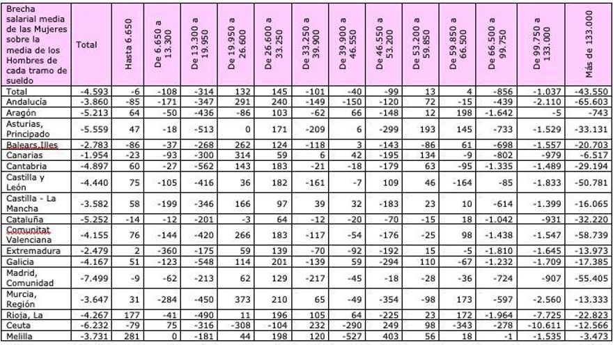 Brecha salarial mujer-hombre por comunidades y escalas salariales