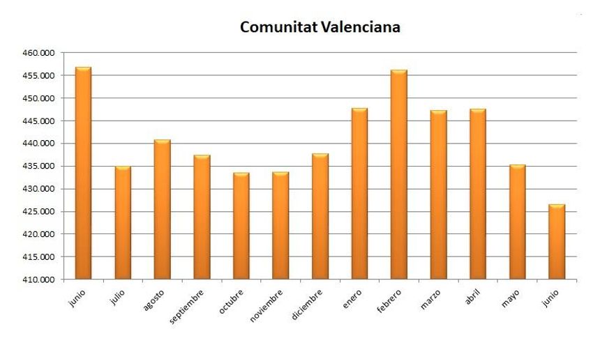 El paro baja en el mes de junio en la Comunitat Valenciana y marca otro mínimo de desempleo en la pandemia