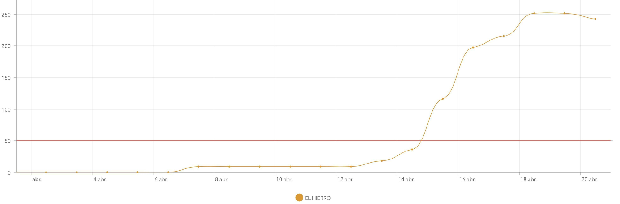 IA a 14 días en El Hierro en abril