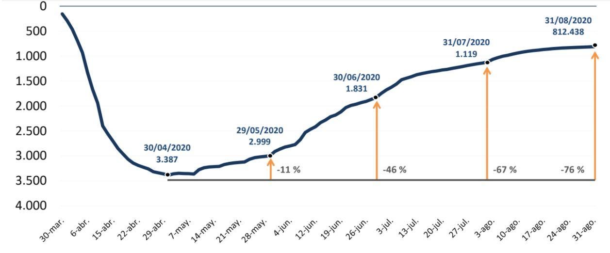 Evolución de trabajadores afectados por un ERTE