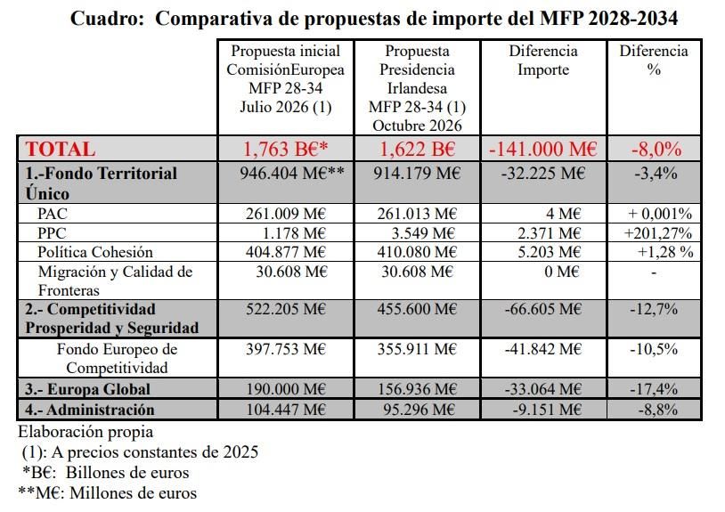 Comparativa de propuestas de importe del MFP 2028-34