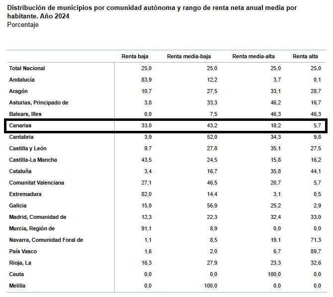 Fuente: Atlas de distribución de renta de los hogares (2024), INE.