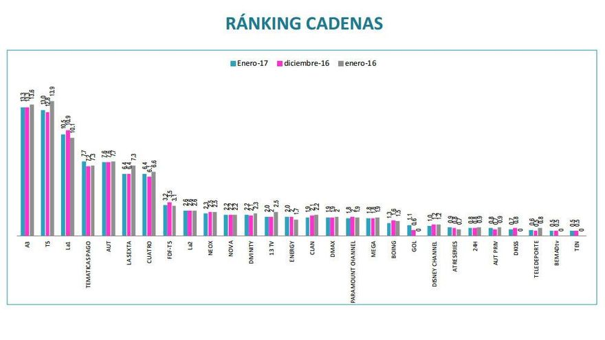 Ránking por cadenas de enero de 2017