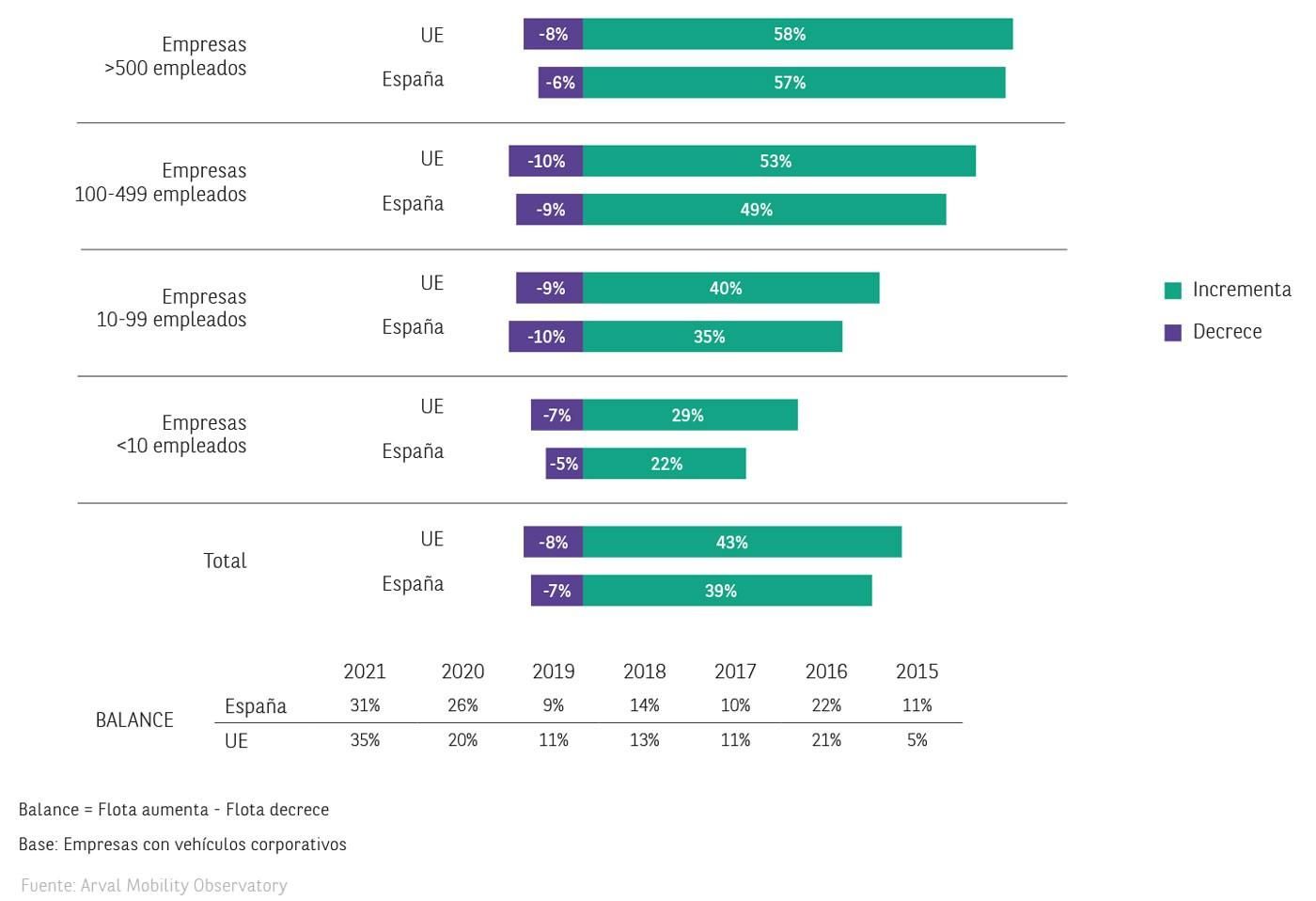 Flotas de empresa según el número de trabajadores.