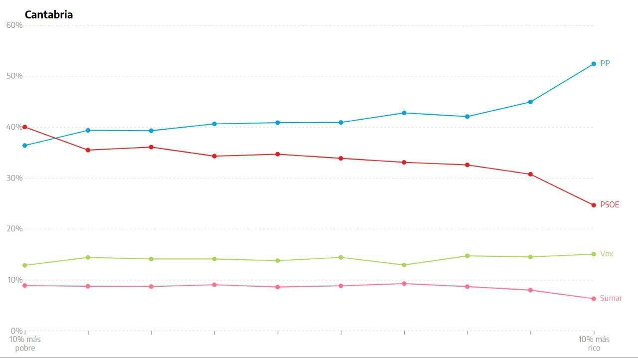 El voto a los principales partidos por nivel de renta en Cantabria.