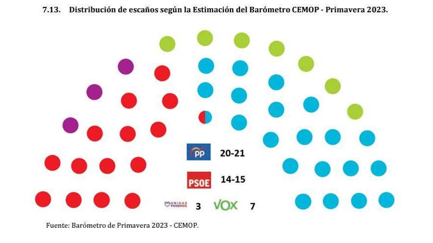 La Región de Murcia sigue situando a López Miras cerca de la mayoría absoluta