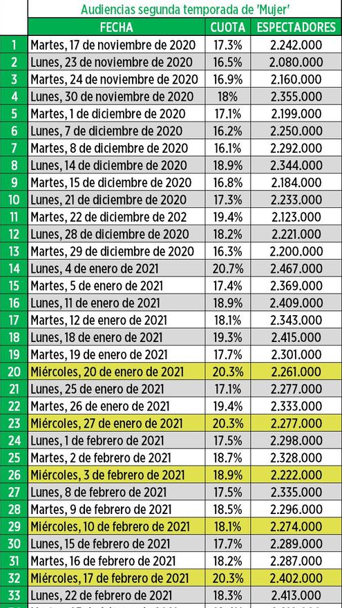 Audiencias de la segunda temporada de 'Mujer' en Antena 3
