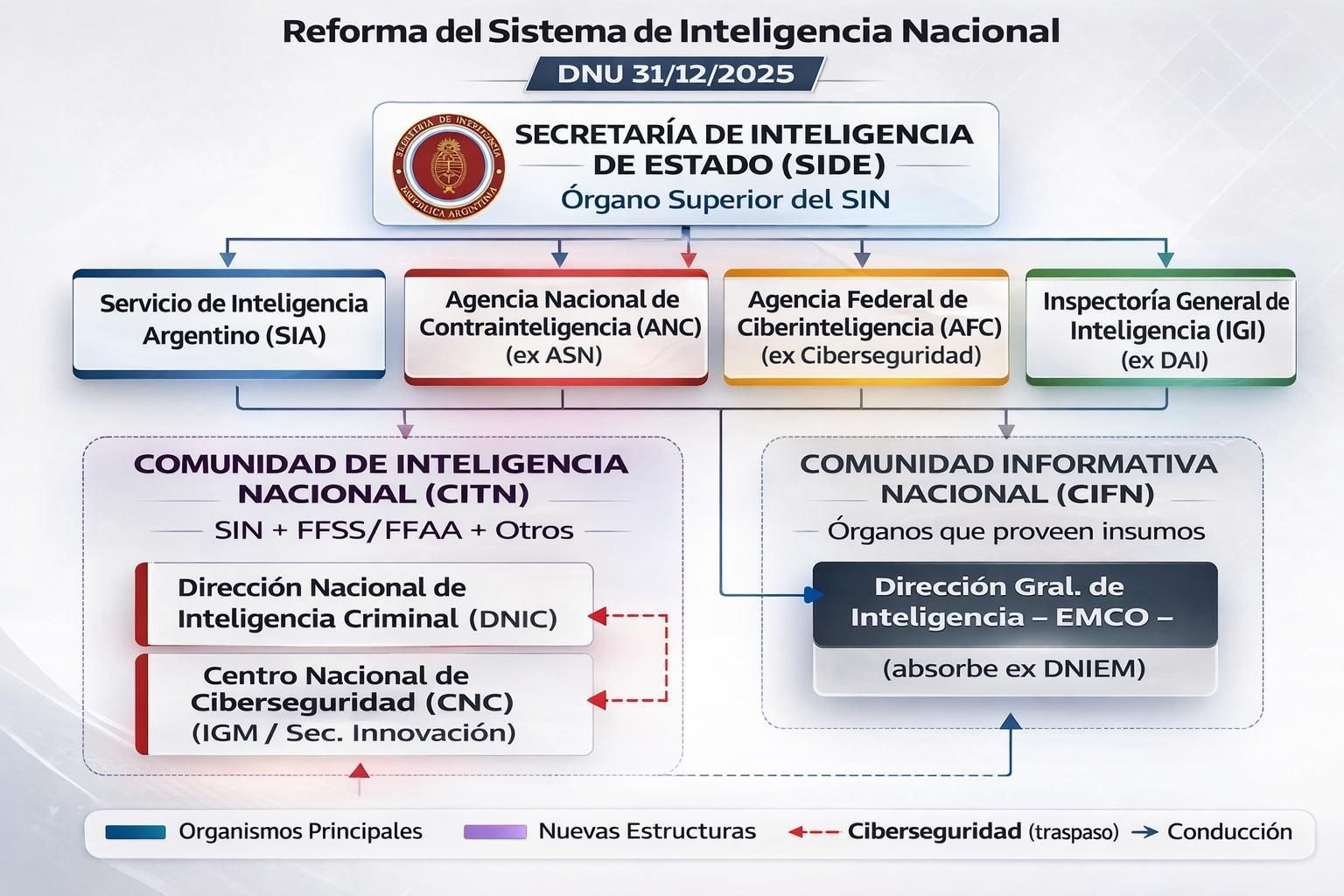 El nuevo organigrama de la SIDE a partir del DNU 941.