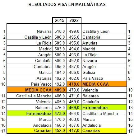 Resultados Matemáticas en PISA.