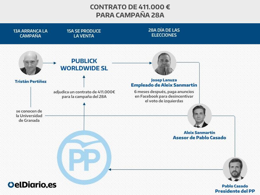 Gráfico temporal de los movimientos económicos y societarios de los autores de la campaña sucia y su relación con el PP.