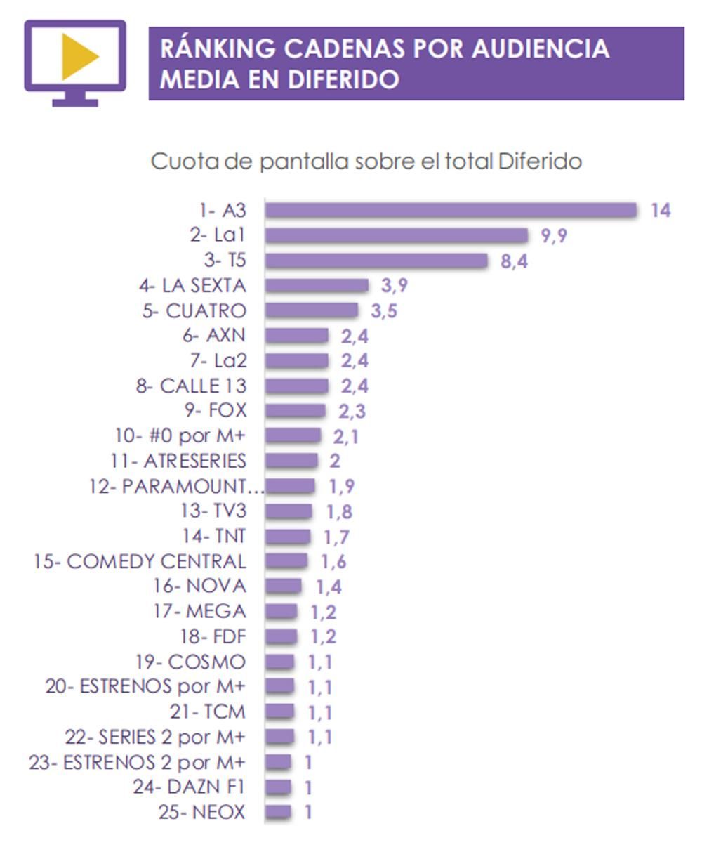 Ranking por cadenas de la audiencia media en diferido de marzo