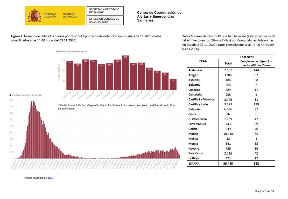 Fallecidos 3 de noviembre.