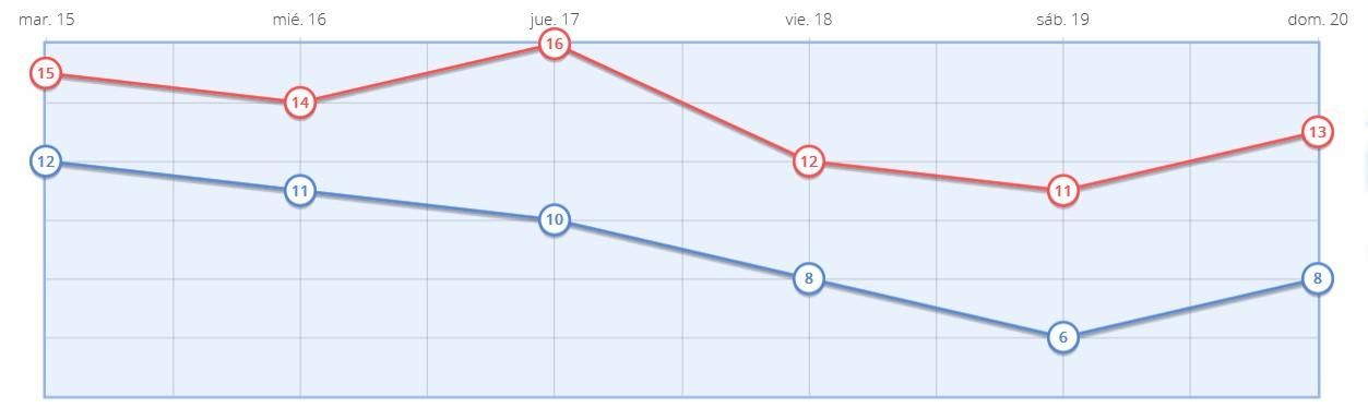 Temperaturas máximas y mínimas previstas para esta semana