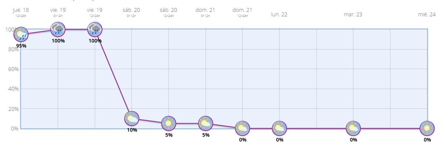 Probabilidad de precipitación en Madrid para los próximos días