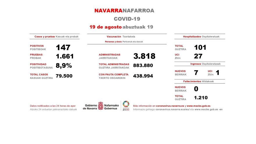 Datos del Covid en Navarra correspondientes a este miércoles.