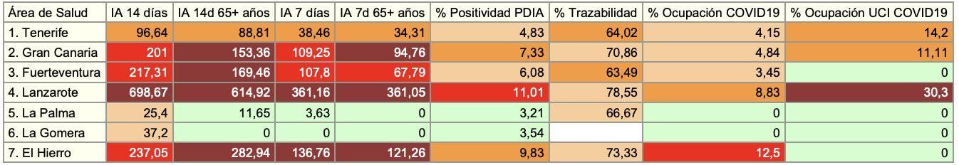 Principales indicadores epidemiológicos por islas