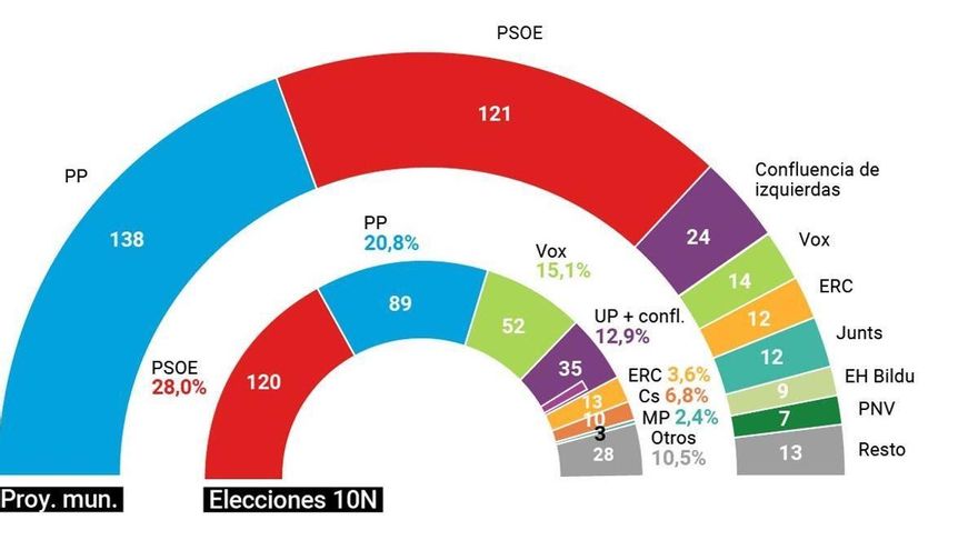 Los resultados de las municipales del 28M si hubieran sido elecciones generales