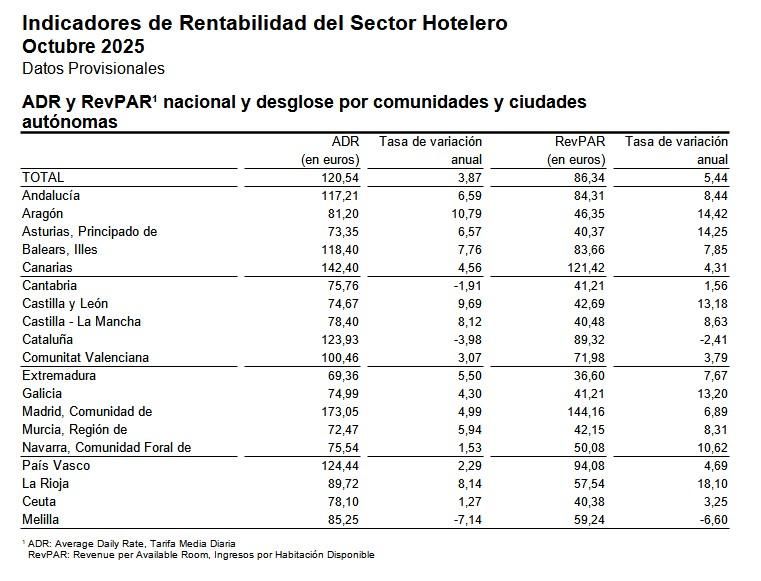 Fuente: Coyuntura Turística Hotelera, INE, octubre de 2025.