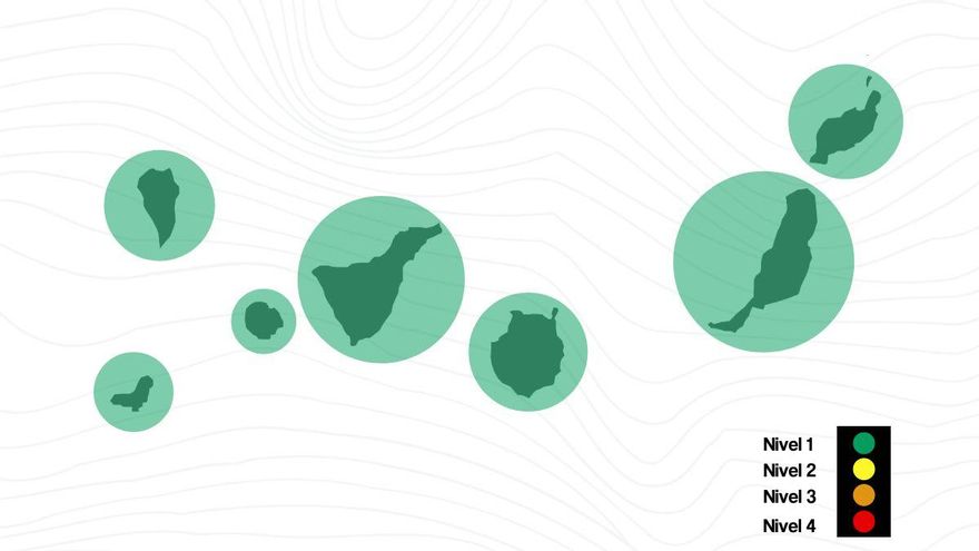 El riesgo sanitario por COVID-19 se mantiene bajo en toda Canarias