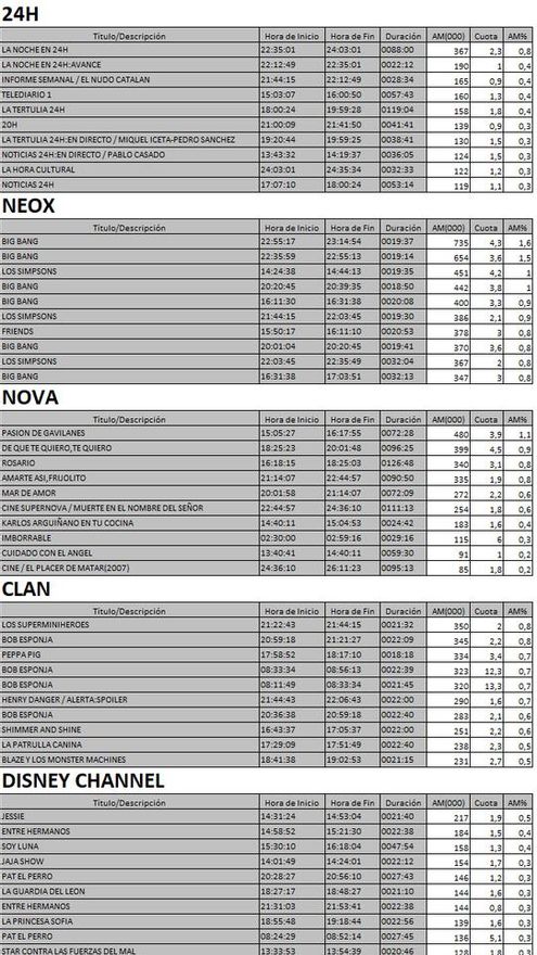 Top 5 cadenas TDT del lunes 9 de octubre