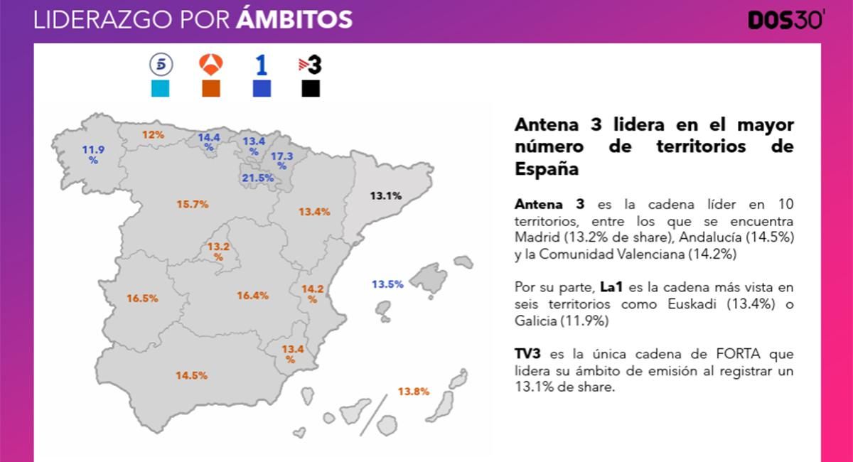 Liderazgo por ámbitos territoriales en septiembre de 2026