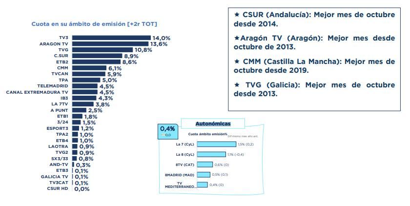 Ranking de las cadenas autonómicas en octubre de 2023