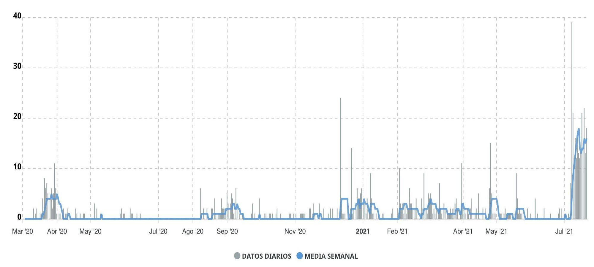 Contagios diarios (gris) y media semanal (azul) en La Palma