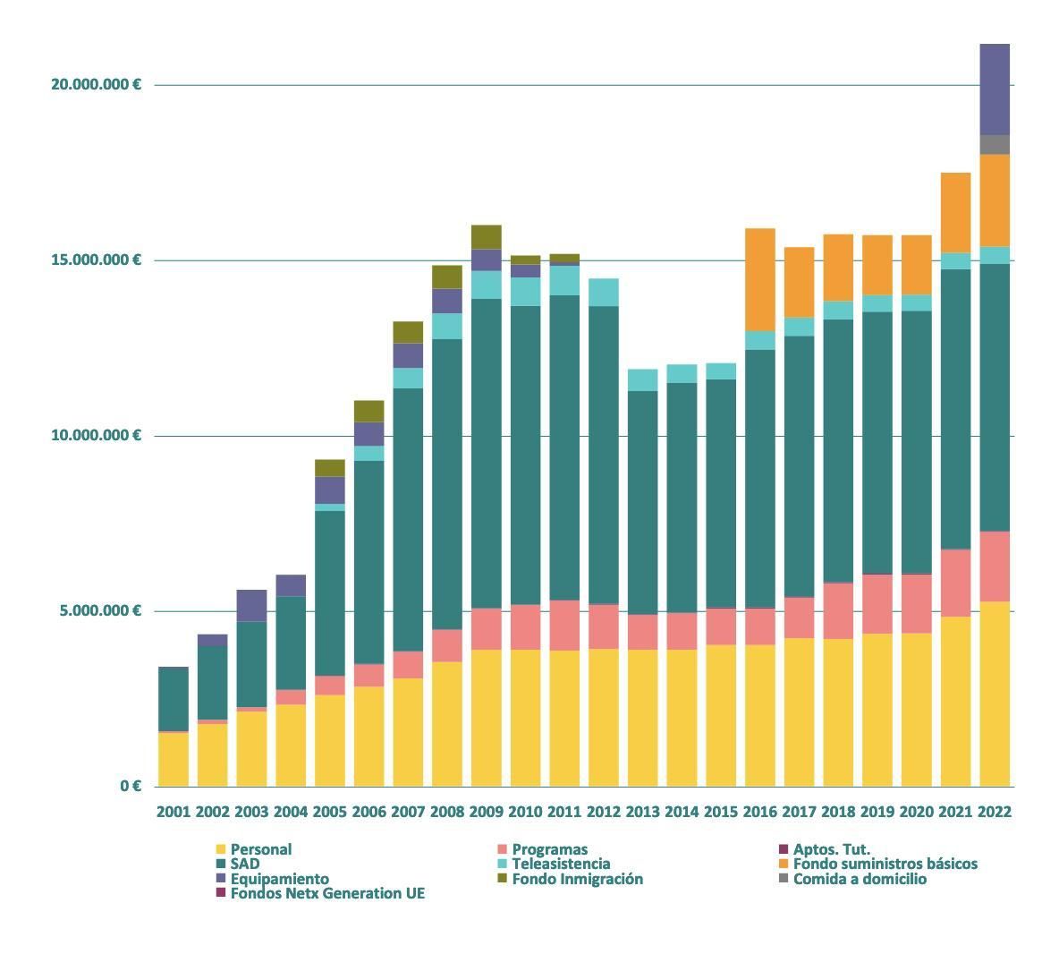 Evolución histórica de la financiación a la atención a la dependencia en Cantabria.