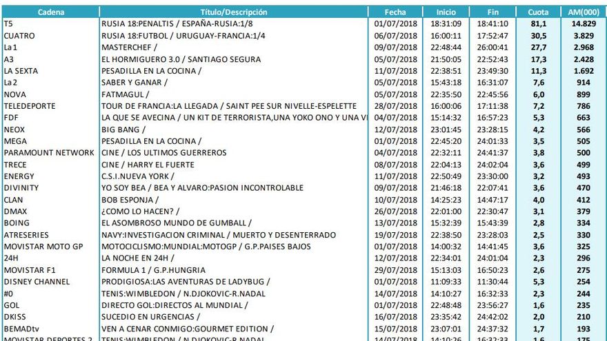 Emisión más vista de cada cadena julio 2018